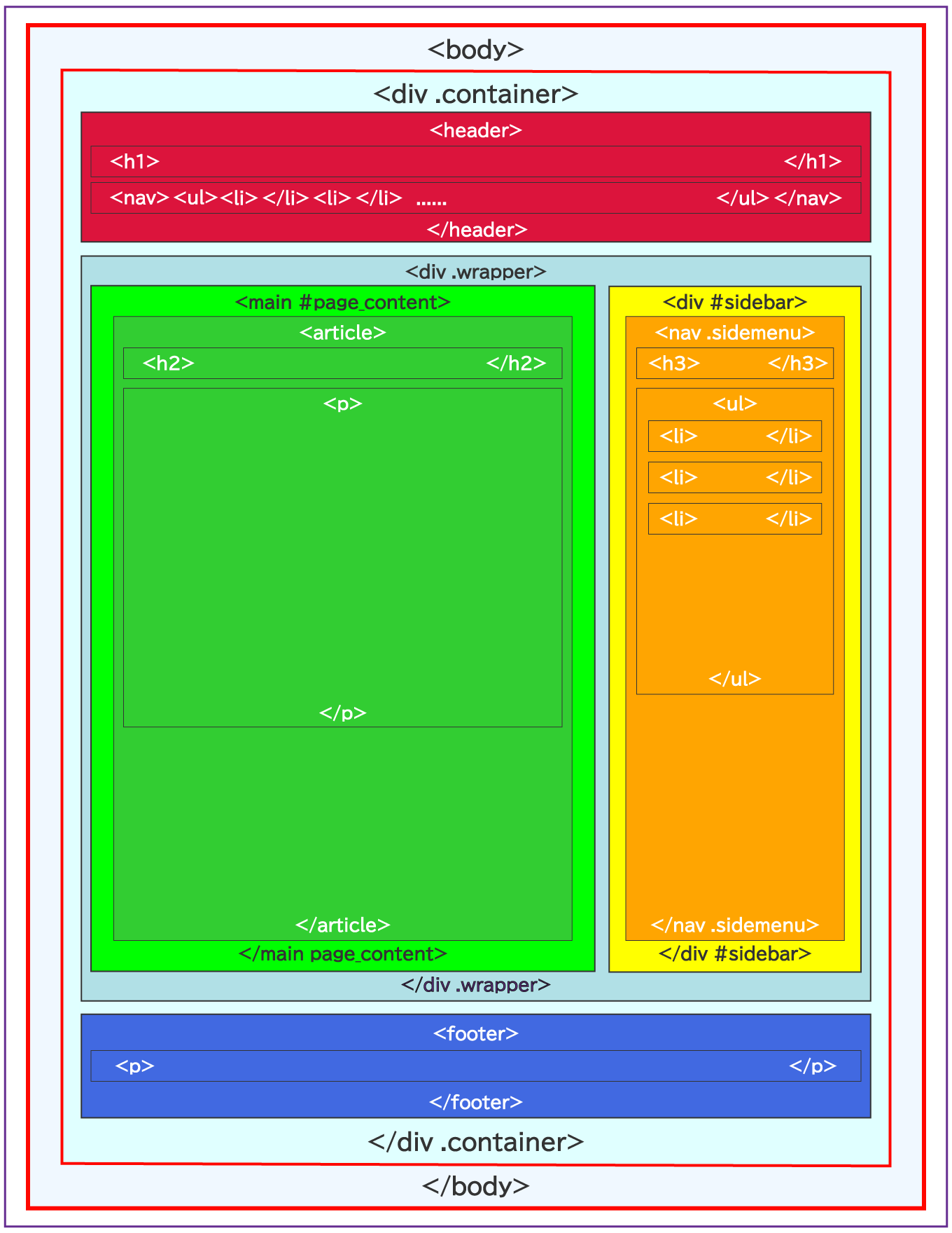 body要素の基本的な構造